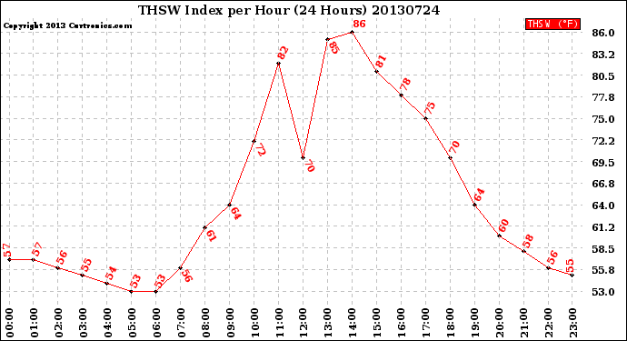 Milwaukee Weather THSW Index<br>per Hour<br>(24 Hours)