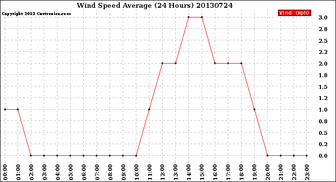 Milwaukee Weather Wind Speed<br>Average<br>(24 Hours)