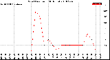 Milwaukee Weather Wind Direction<br>(24 Hours)