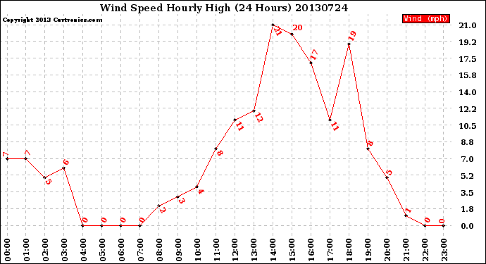 Milwaukee Weather Wind Speed<br>Hourly High<br>(24 Hours)