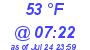 Milwaukee Weather Dewpoint High High Today