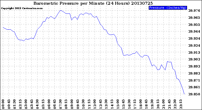 Milwaukee Weather Barometric Pressure<br>per Minute<br>(24 Hours)