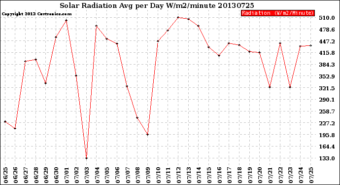 Milwaukee Weather Solar Radiation<br>Avg per Day W/m2/minute