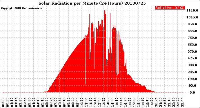 Milwaukee Weather Solar Radiation<br>per Minute<br>(24 Hours)