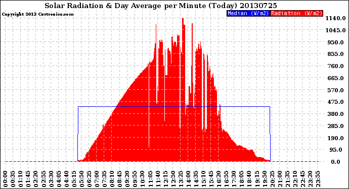 Milwaukee Weather Solar Radiation<br>& Day Average<br>per Minute<br>(Today)