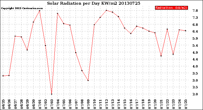 Milwaukee Weather Solar Radiation<br>per Day KW/m2