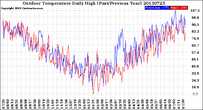 Milwaukee Weather Outdoor Temperature<br>Daily High<br>(Past/Previous Year)