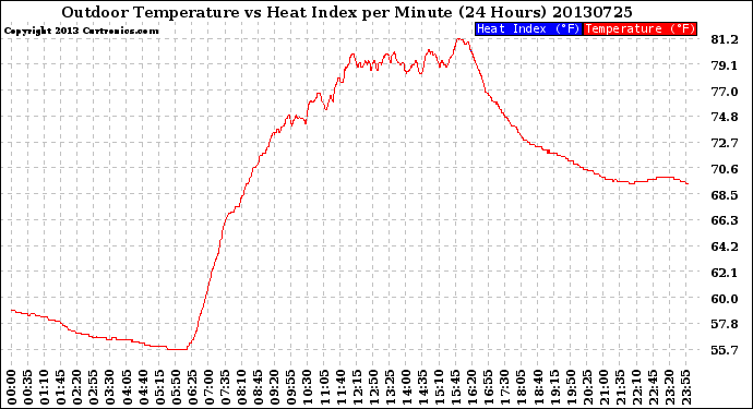 Milwaukee Weather Outdoor Temperature<br>vs Heat Index<br>per Minute<br>(24 Hours)