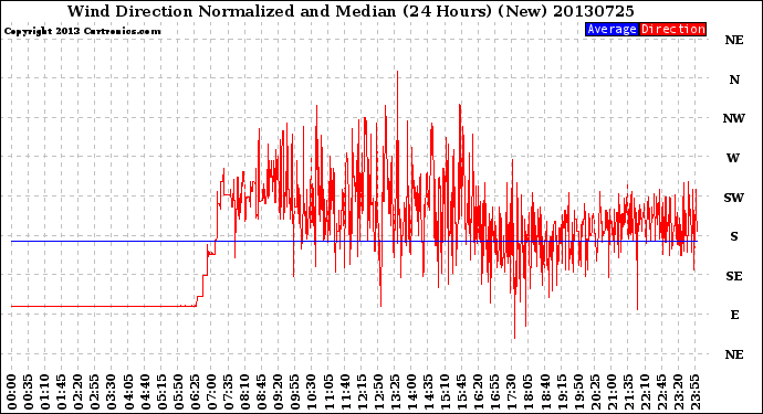 Milwaukee Weather Wind Direction<br>Normalized and Median<br>(24 Hours) (New)