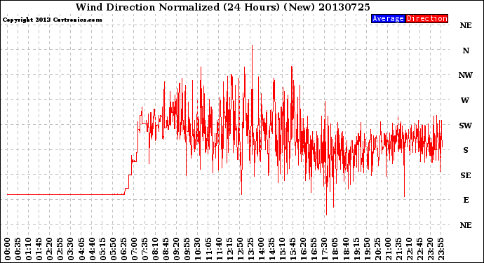 Milwaukee Weather Wind Direction<br>Normalized<br>(24 Hours) (New)