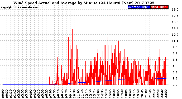 Milwaukee Weather Wind Speed<br>Actual and Average<br>by Minute<br>(24 Hours) (New)