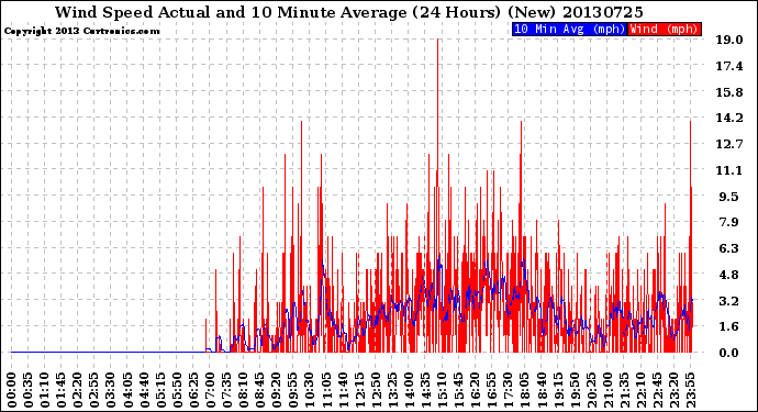 Milwaukee Weather Wind Speed<br>Actual and 10 Minute<br>Average<br>(24 Hours) (New)