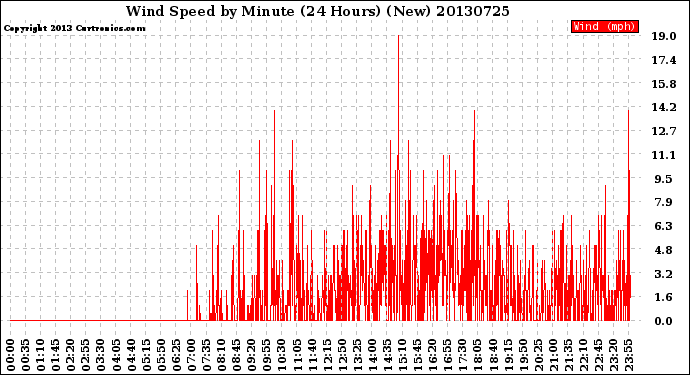 Milwaukee Weather Wind Speed<br>by Minute<br>(24 Hours) (New)