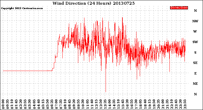 Milwaukee Weather Wind Direction<br>(24 Hours)