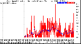 Milwaukee Weather Wind Speed<br>Actual and Median<br>by Minute<br>(24 Hours) (Old)