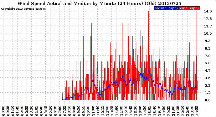 Milwaukee Weather Wind Speed<br>Actual and Median<br>by Minute<br>(24 Hours) (Old)