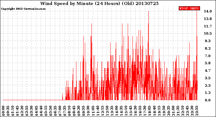 Milwaukee Weather Wind Speed<br>by Minute<br>(24 Hours) (Old)