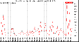 Milwaukee Weather Wind Speed<br>by Minute mph<br>(1 Hour)