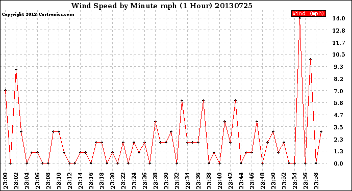 Milwaukee Weather Wind Speed<br>by Minute mph<br>(1 Hour)