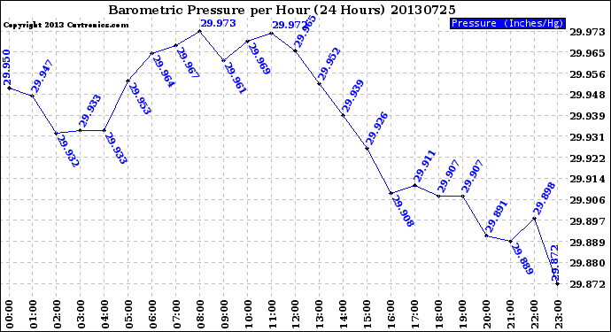 Milwaukee Weather Barometric Pressure<br>per Hour<br>(24 Hours)