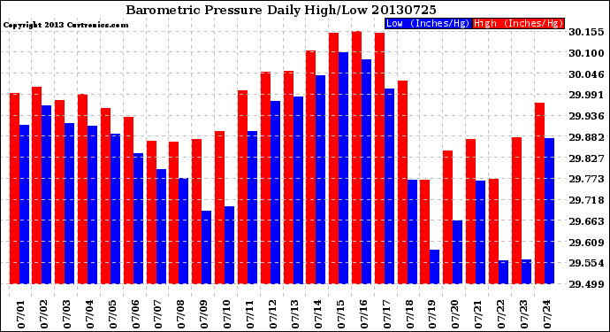 Milwaukee Weather Barometric Pressure<br>Daily High/Low