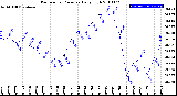 Milwaukee Weather Barometric Pressure<br>Daily High