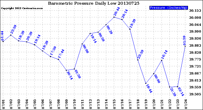 Milwaukee Weather Barometric Pressure<br>Daily Low