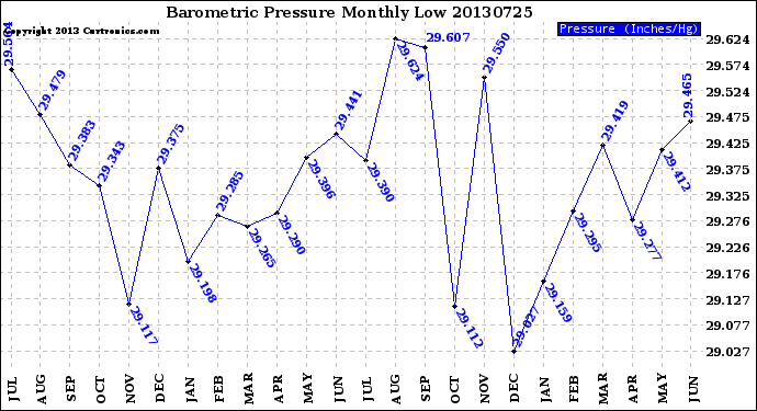 Milwaukee Weather Barometric Pressure<br>Monthly Low