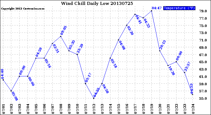 Milwaukee Weather Wind Chill<br>Daily Low