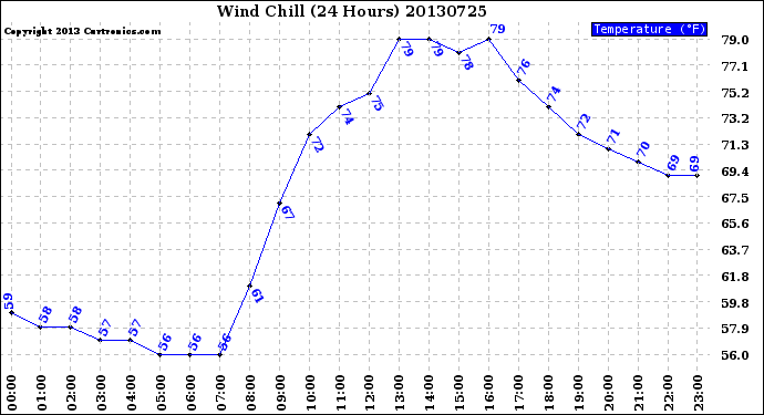 Milwaukee Weather Wind Chill<br>(24 Hours)