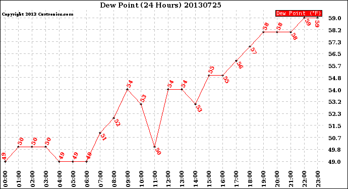 Milwaukee Weather Dew Point<br>(24 Hours)