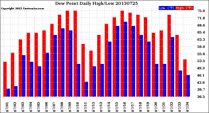 Milwaukee Weather Dew Point<br>Daily High/Low