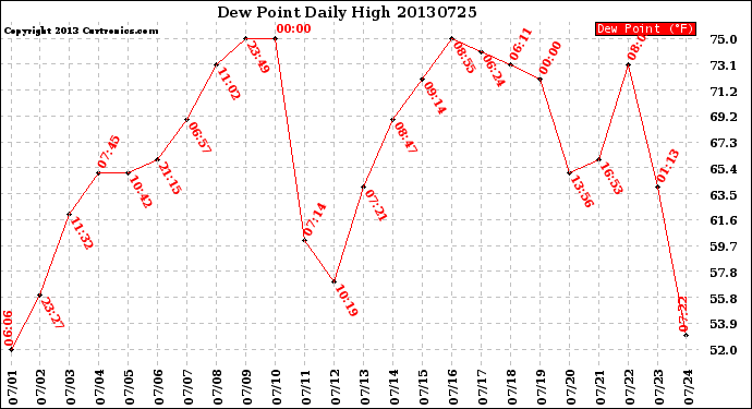 Milwaukee Weather Dew Point<br>Daily High