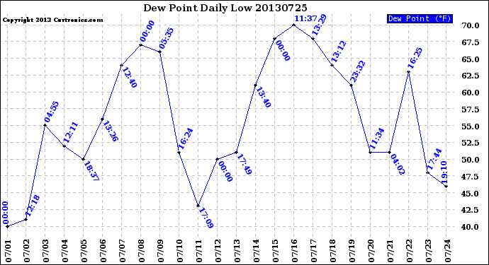 Milwaukee Weather Dew Point<br>Daily Low