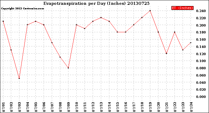 Milwaukee Weather Evapotranspiration<br>per Day (Inches)