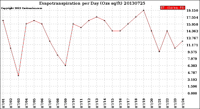 Milwaukee Weather Evapotranspiration<br>per Day (Ozs sq/ft)