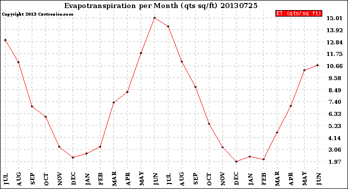 Milwaukee Weather Evapotranspiration<br>per Month (qts sq/ft)