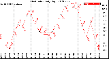 Milwaukee Weather Heat Index<br>Daily High