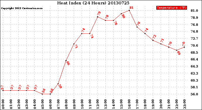 Milwaukee Weather Heat Index<br>(24 Hours)