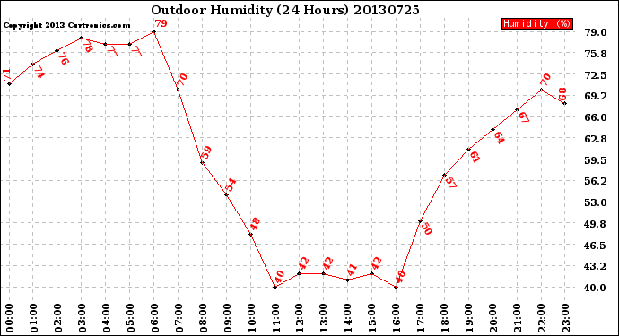 Milwaukee Weather Outdoor Humidity<br>(24 Hours)