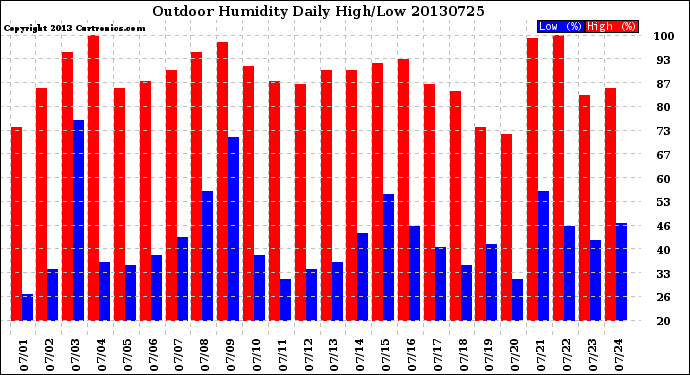 Milwaukee Weather Outdoor Humidity<br>Daily High/Low