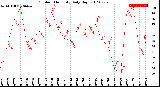 Milwaukee Weather Outdoor Humidity<br>Daily High