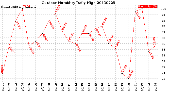 Milwaukee Weather Outdoor Humidity<br>Daily High