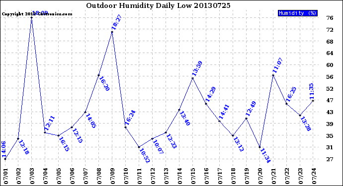 Milwaukee Weather Outdoor Humidity<br>Daily Low