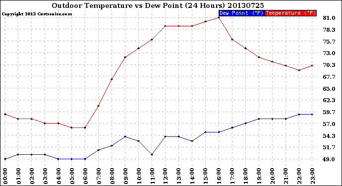 Milwaukee Weather Outdoor Temperature<br>vs Dew Point<br>(24 Hours)