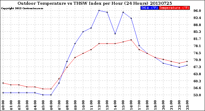 Milwaukee Weather Outdoor Temperature<br>vs THSW Index<br>per Hour<br>(24 Hours)