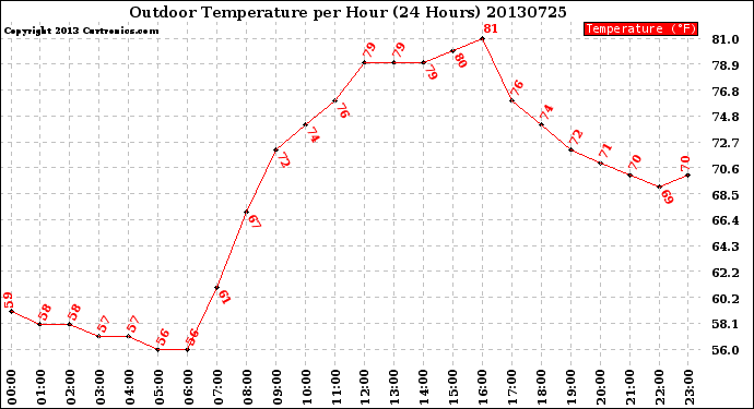 Milwaukee Weather Outdoor Temperature<br>per Hour<br>(24 Hours)