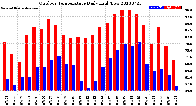 Milwaukee Weather Outdoor Temperature<br>Daily High/Low