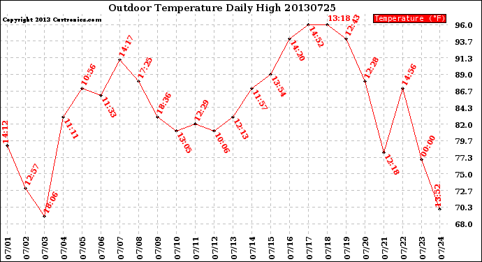 Milwaukee Weather Outdoor Temperature<br>Daily High