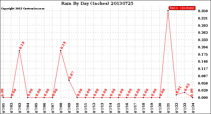 Milwaukee Weather Rain<br>By Day<br>(Inches)